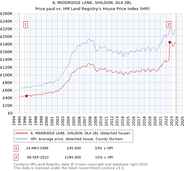 6, MIDDRIDGE LANE, SHILDON, DL4 2BL: Price paid vs HM Land Registry's House Price Index