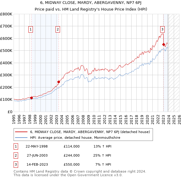6, MIDWAY CLOSE, MARDY, ABERGAVENNY, NP7 6PJ: Price paid vs HM Land Registry's House Price Index