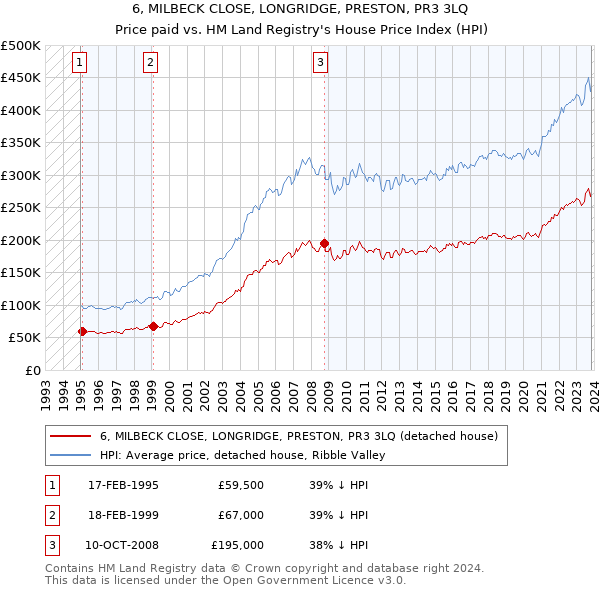 6, MILBECK CLOSE, LONGRIDGE, PRESTON, PR3 3LQ: Price paid vs HM Land Registry's House Price Index