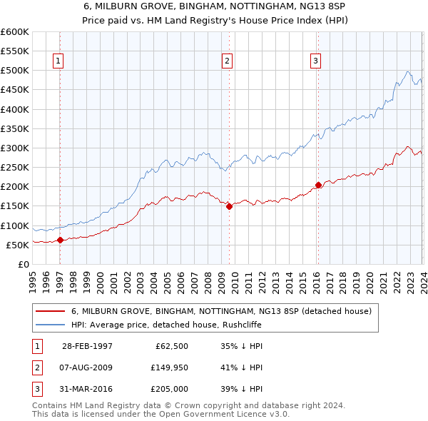 6, MILBURN GROVE, BINGHAM, NOTTINGHAM, NG13 8SP: Price paid vs HM Land Registry's House Price Index