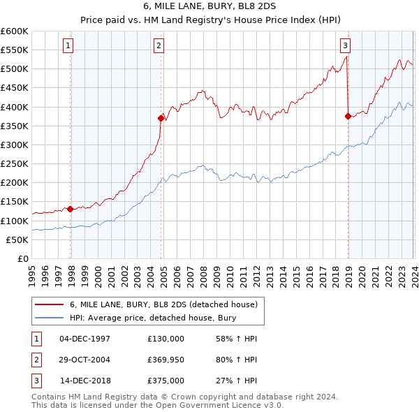 6, MILE LANE, BURY, BL8 2DS: Price paid vs HM Land Registry's House Price Index