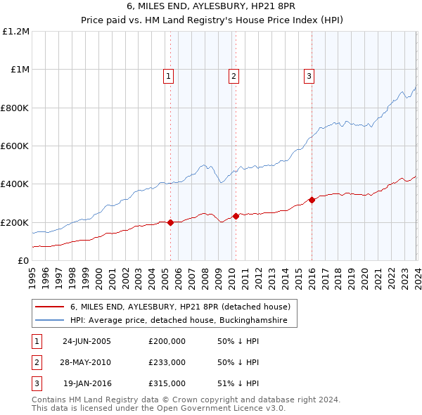 6, MILES END, AYLESBURY, HP21 8PR: Price paid vs HM Land Registry's House Price Index