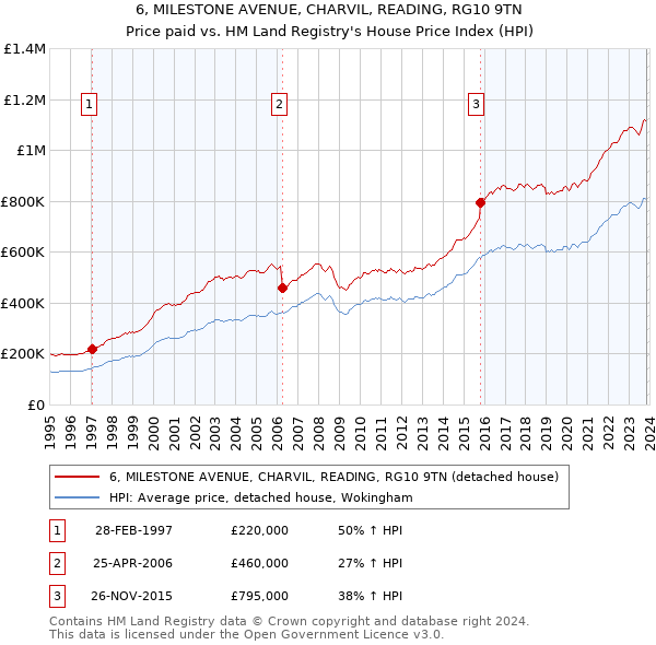 6, MILESTONE AVENUE, CHARVIL, READING, RG10 9TN: Price paid vs HM Land Registry's House Price Index