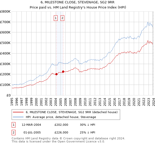 6, MILESTONE CLOSE, STEVENAGE, SG2 9RR: Price paid vs HM Land Registry's House Price Index