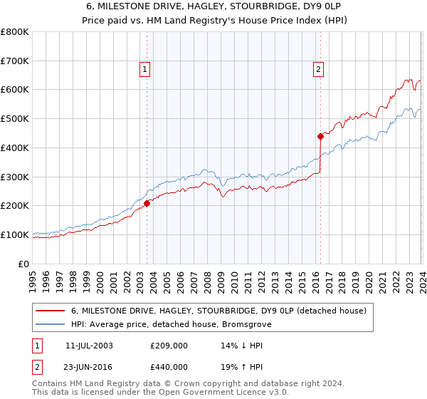 6, MILESTONE DRIVE, HAGLEY, STOURBRIDGE, DY9 0LP: Price paid vs HM Land Registry's House Price Index
