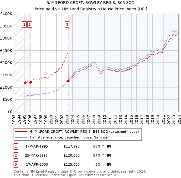 6, MILFORD CROFT, ROWLEY REGIS, B65 8QD: Price paid vs HM Land Registry's House Price Index