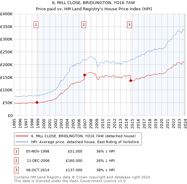 6, MILL CLOSE, BRIDLINGTON, YO16 7AW: Price paid vs HM Land Registry's House Price Index