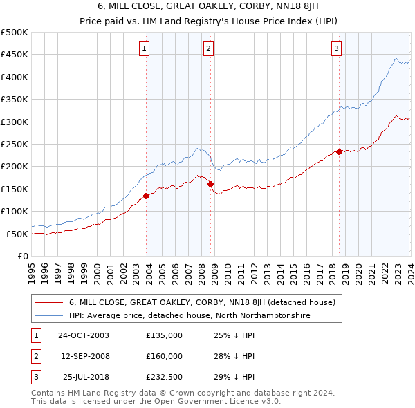 6, MILL CLOSE, GREAT OAKLEY, CORBY, NN18 8JH: Price paid vs HM Land Registry's House Price Index