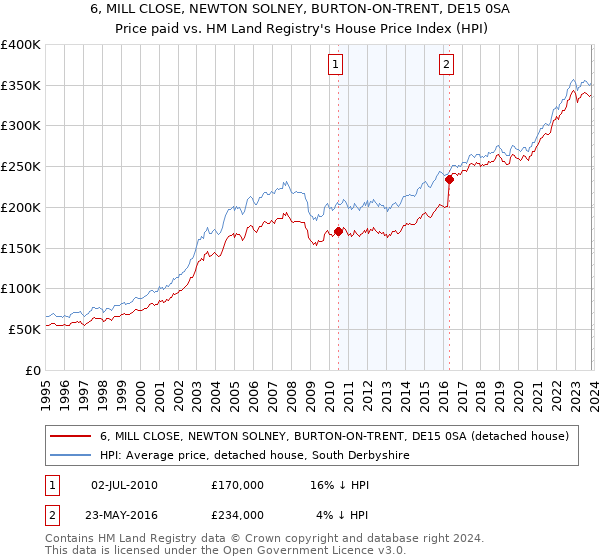 6, MILL CLOSE, NEWTON SOLNEY, BURTON-ON-TRENT, DE15 0SA: Price paid vs HM Land Registry's House Price Index