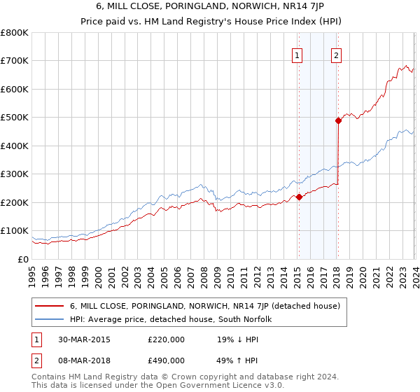 6, MILL CLOSE, PORINGLAND, NORWICH, NR14 7JP: Price paid vs HM Land Registry's House Price Index
