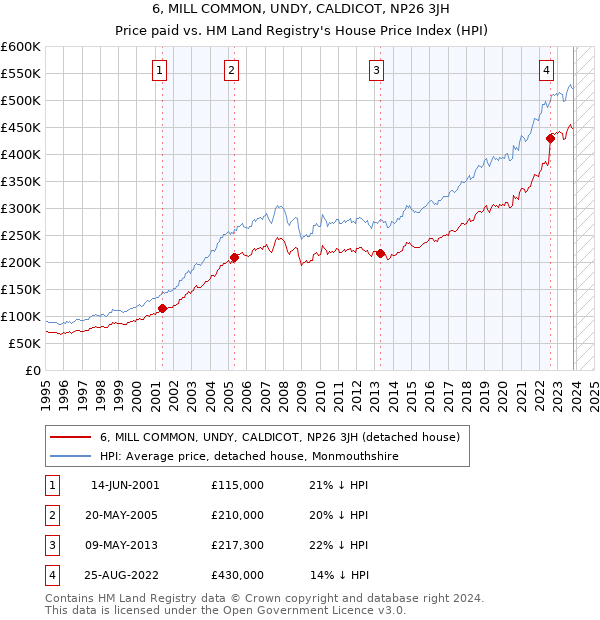 6, MILL COMMON, UNDY, CALDICOT, NP26 3JH: Price paid vs HM Land Registry's House Price Index