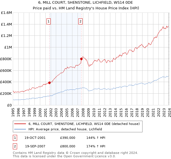 6, MILL COURT, SHENSTONE, LICHFIELD, WS14 0DE: Price paid vs HM Land Registry's House Price Index