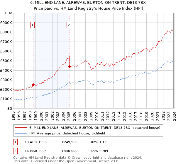 6, MILL END LANE, ALREWAS, BURTON-ON-TRENT, DE13 7BX: Price paid vs HM Land Registry's House Price Index