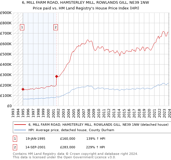 6, MILL FARM ROAD, HAMSTERLEY MILL, ROWLANDS GILL, NE39 1NW: Price paid vs HM Land Registry's House Price Index