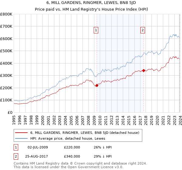 6, MILL GARDENS, RINGMER, LEWES, BN8 5JD: Price paid vs HM Land Registry's House Price Index