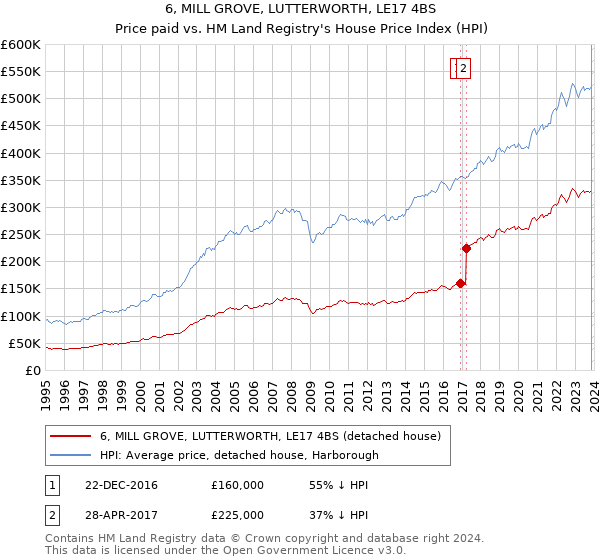 6, MILL GROVE, LUTTERWORTH, LE17 4BS: Price paid vs HM Land Registry's House Price Index