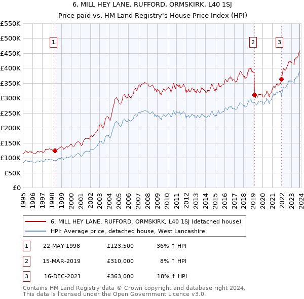 6, MILL HEY LANE, RUFFORD, ORMSKIRK, L40 1SJ: Price paid vs HM Land Registry's House Price Index