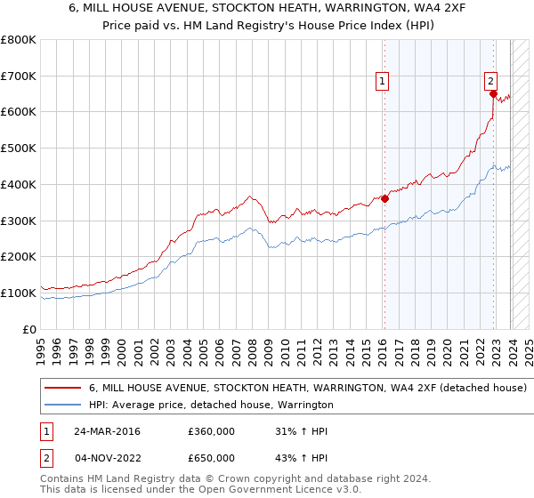 6, MILL HOUSE AVENUE, STOCKTON HEATH, WARRINGTON, WA4 2XF: Price paid vs HM Land Registry's House Price Index