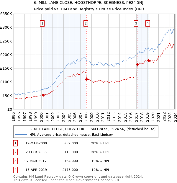 6, MILL LANE CLOSE, HOGSTHORPE, SKEGNESS, PE24 5NJ: Price paid vs HM Land Registry's House Price Index