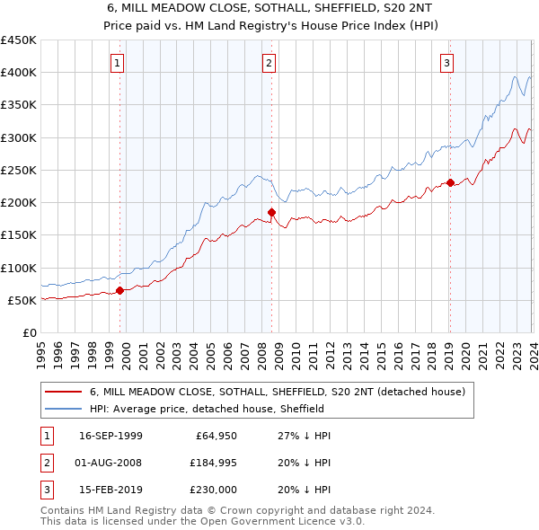 6, MILL MEADOW CLOSE, SOTHALL, SHEFFIELD, S20 2NT: Price paid vs HM Land Registry's House Price Index