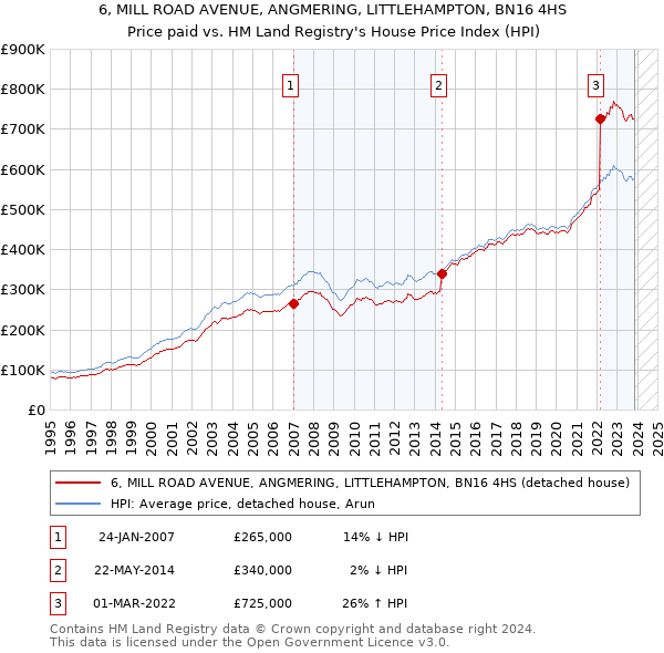 6, MILL ROAD AVENUE, ANGMERING, LITTLEHAMPTON, BN16 4HS: Price paid vs HM Land Registry's House Price Index