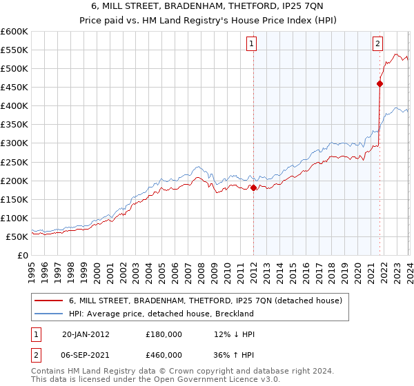 6, MILL STREET, BRADENHAM, THETFORD, IP25 7QN: Price paid vs HM Land Registry's House Price Index