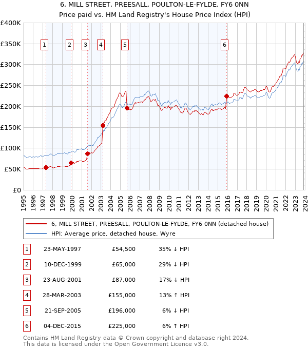 6, MILL STREET, PREESALL, POULTON-LE-FYLDE, FY6 0NN: Price paid vs HM Land Registry's House Price Index