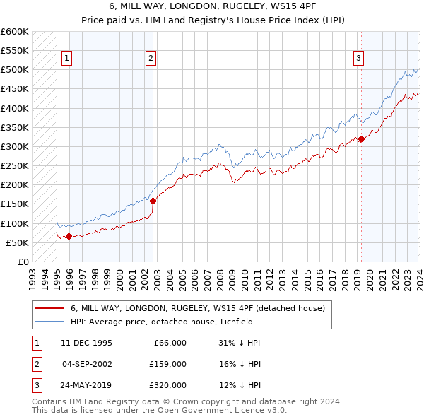 6, MILL WAY, LONGDON, RUGELEY, WS15 4PF: Price paid vs HM Land Registry's House Price Index