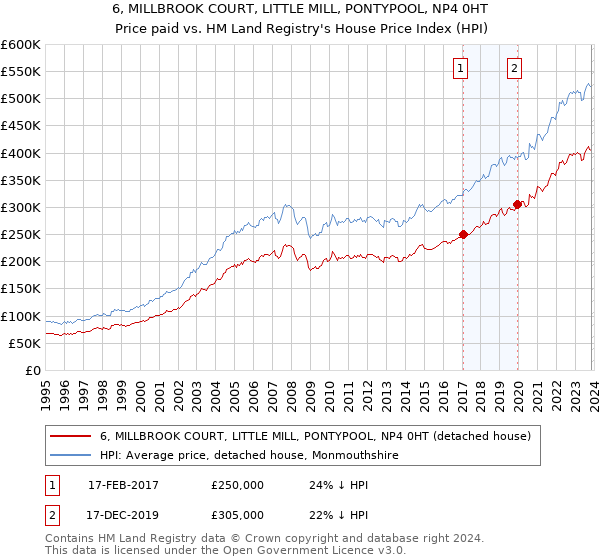6, MILLBROOK COURT, LITTLE MILL, PONTYPOOL, NP4 0HT: Price paid vs HM Land Registry's House Price Index