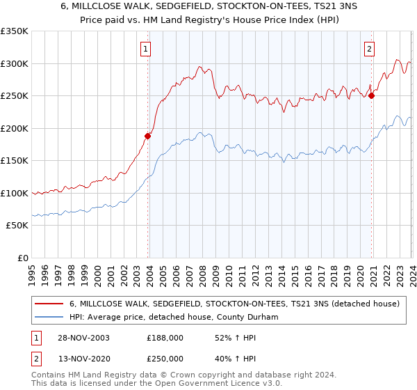 6, MILLCLOSE WALK, SEDGEFIELD, STOCKTON-ON-TEES, TS21 3NS: Price paid vs HM Land Registry's House Price Index