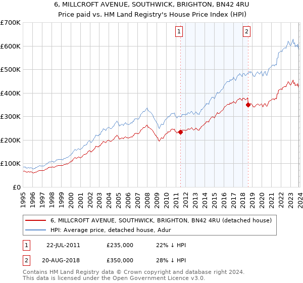 6, MILLCROFT AVENUE, SOUTHWICK, BRIGHTON, BN42 4RU: Price paid vs HM Land Registry's House Price Index