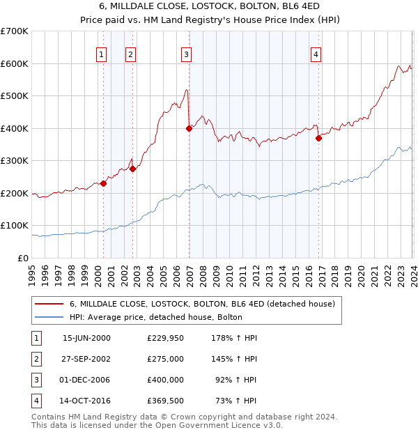6, MILLDALE CLOSE, LOSTOCK, BOLTON, BL6 4ED: Price paid vs HM Land Registry's House Price Index