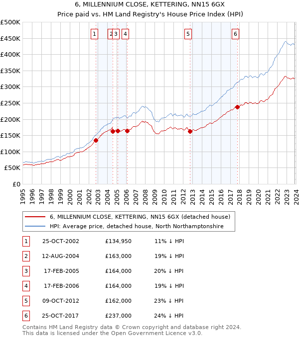 6, MILLENNIUM CLOSE, KETTERING, NN15 6GX: Price paid vs HM Land Registry's House Price Index