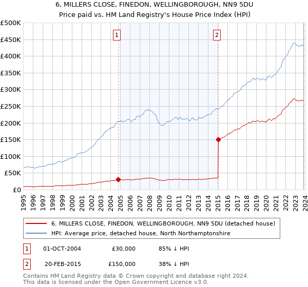 6, MILLERS CLOSE, FINEDON, WELLINGBOROUGH, NN9 5DU: Price paid vs HM Land Registry's House Price Index