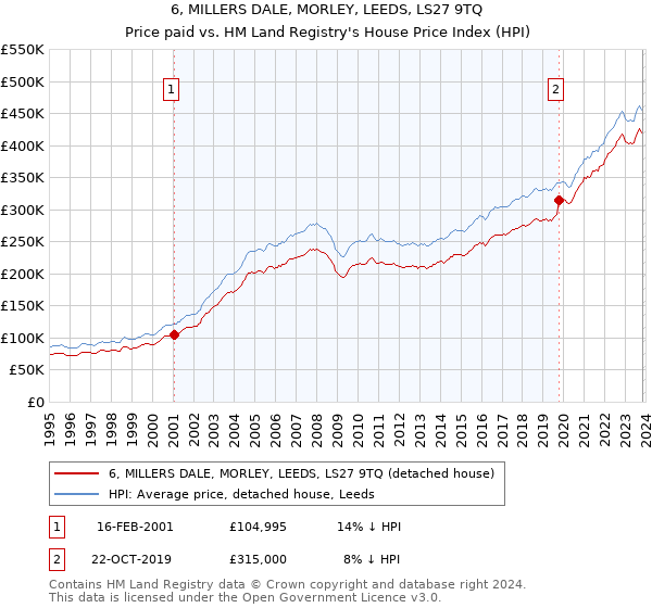 6, MILLERS DALE, MORLEY, LEEDS, LS27 9TQ: Price paid vs HM Land Registry's House Price Index