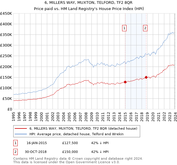 6, MILLERS WAY, MUXTON, TELFORD, TF2 8QR: Price paid vs HM Land Registry's House Price Index