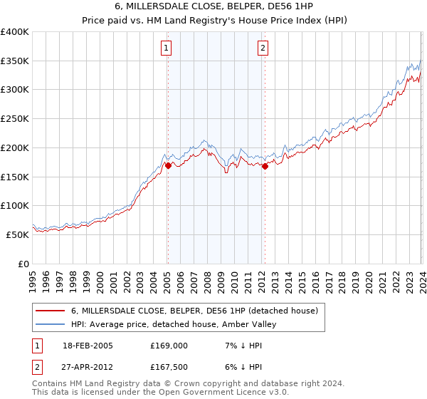 6, MILLERSDALE CLOSE, BELPER, DE56 1HP: Price paid vs HM Land Registry's House Price Index