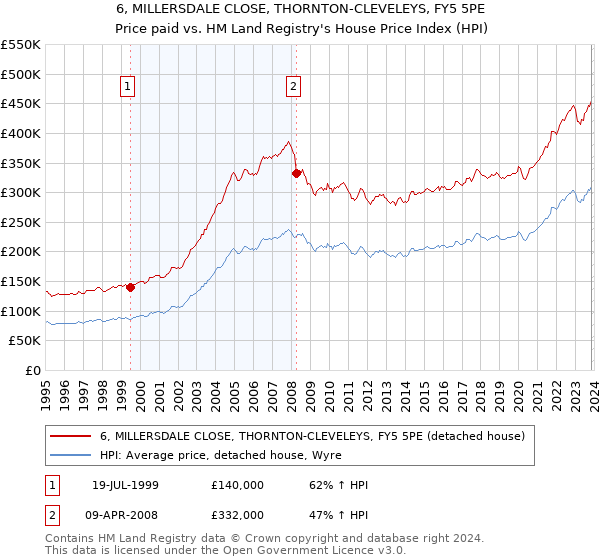 6, MILLERSDALE CLOSE, THORNTON-CLEVELEYS, FY5 5PE: Price paid vs HM Land Registry's House Price Index