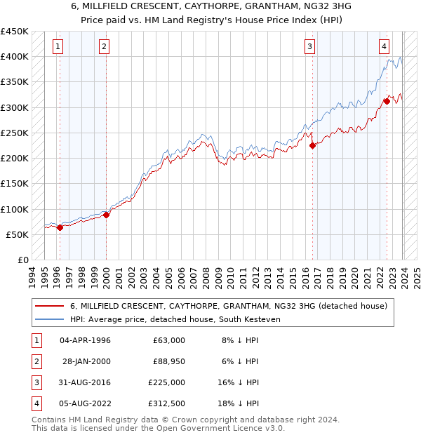 6, MILLFIELD CRESCENT, CAYTHORPE, GRANTHAM, NG32 3HG: Price paid vs HM Land Registry's House Price Index