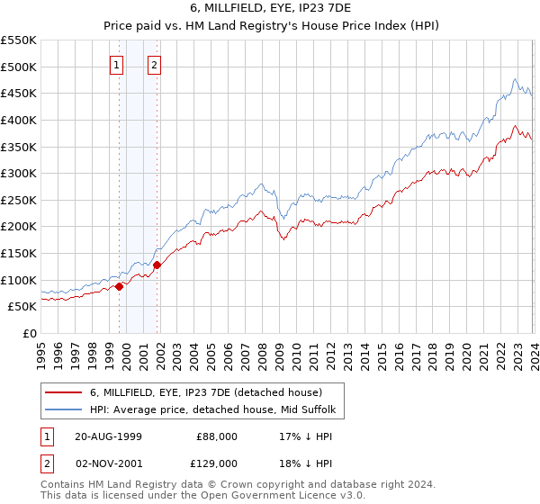 6, MILLFIELD, EYE, IP23 7DE: Price paid vs HM Land Registry's House Price Index