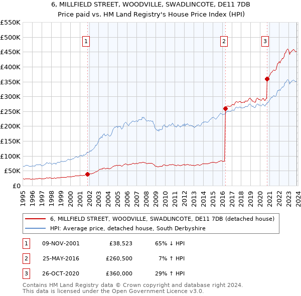6, MILLFIELD STREET, WOODVILLE, SWADLINCOTE, DE11 7DB: Price paid vs HM Land Registry's House Price Index