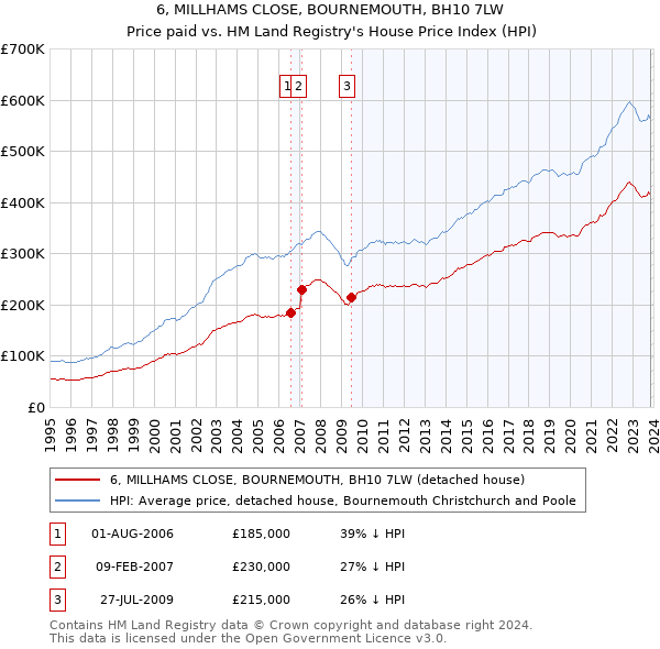 6, MILLHAMS CLOSE, BOURNEMOUTH, BH10 7LW: Price paid vs HM Land Registry's House Price Index