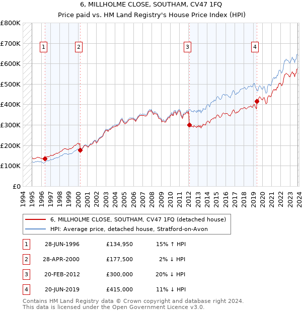 6, MILLHOLME CLOSE, SOUTHAM, CV47 1FQ: Price paid vs HM Land Registry's House Price Index