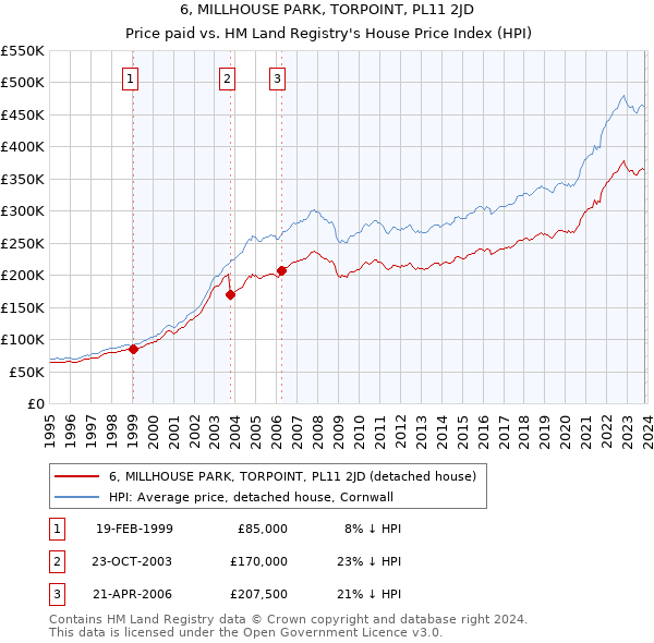 6, MILLHOUSE PARK, TORPOINT, PL11 2JD: Price paid vs HM Land Registry's House Price Index