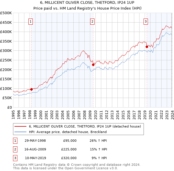 6, MILLICENT OLIVER CLOSE, THETFORD, IP24 1UP: Price paid vs HM Land Registry's House Price Index