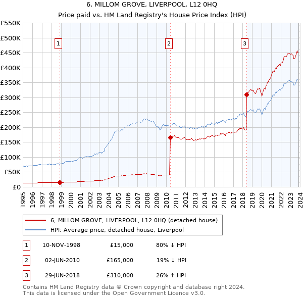 6, MILLOM GROVE, LIVERPOOL, L12 0HQ: Price paid vs HM Land Registry's House Price Index