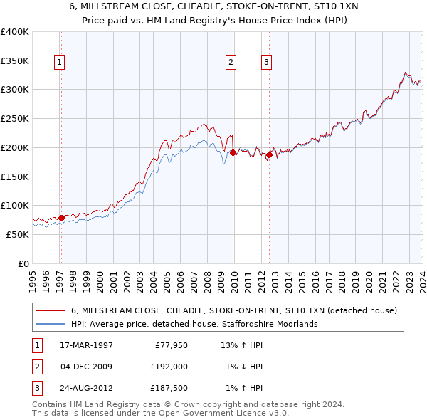 6, MILLSTREAM CLOSE, CHEADLE, STOKE-ON-TRENT, ST10 1XN: Price paid vs HM Land Registry's House Price Index