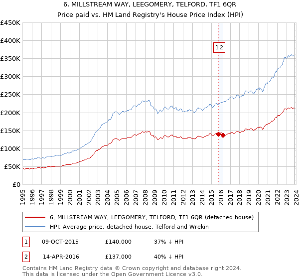 6, MILLSTREAM WAY, LEEGOMERY, TELFORD, TF1 6QR: Price paid vs HM Land Registry's House Price Index