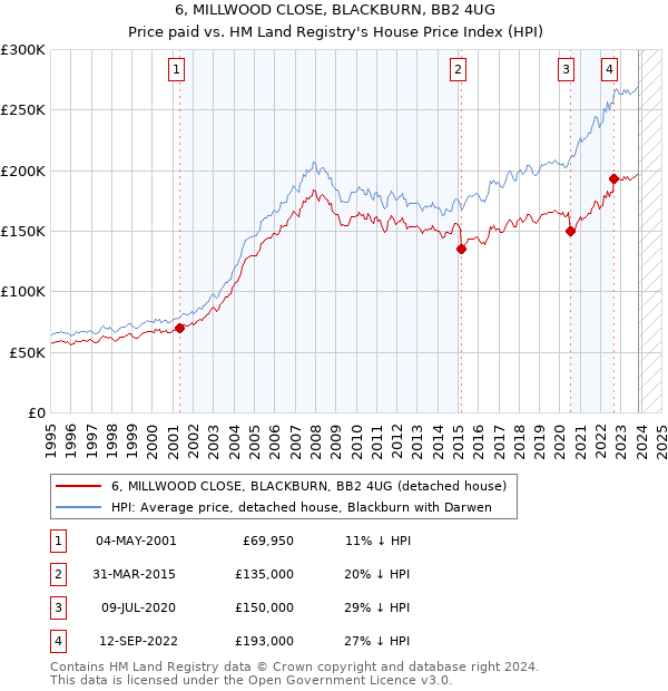 6, MILLWOOD CLOSE, BLACKBURN, BB2 4UG: Price paid vs HM Land Registry's House Price Index
