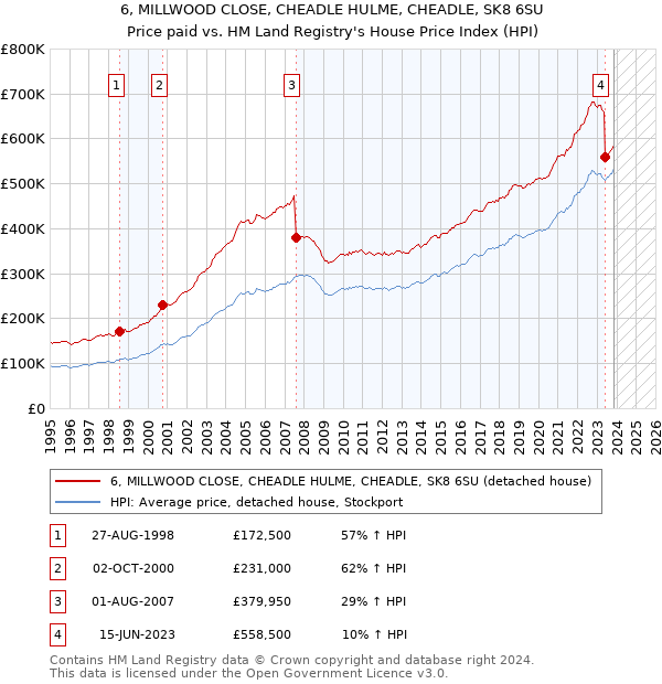 6, MILLWOOD CLOSE, CHEADLE HULME, CHEADLE, SK8 6SU: Price paid vs HM Land Registry's House Price Index